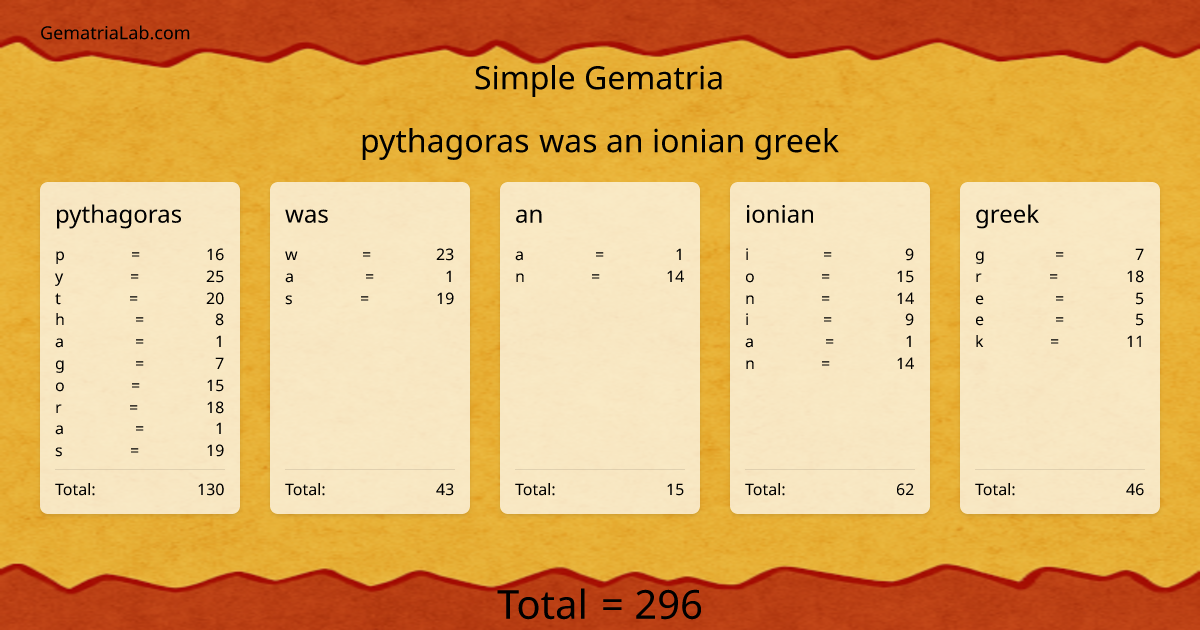 pythagoras was an ionian greek in simple Gematria